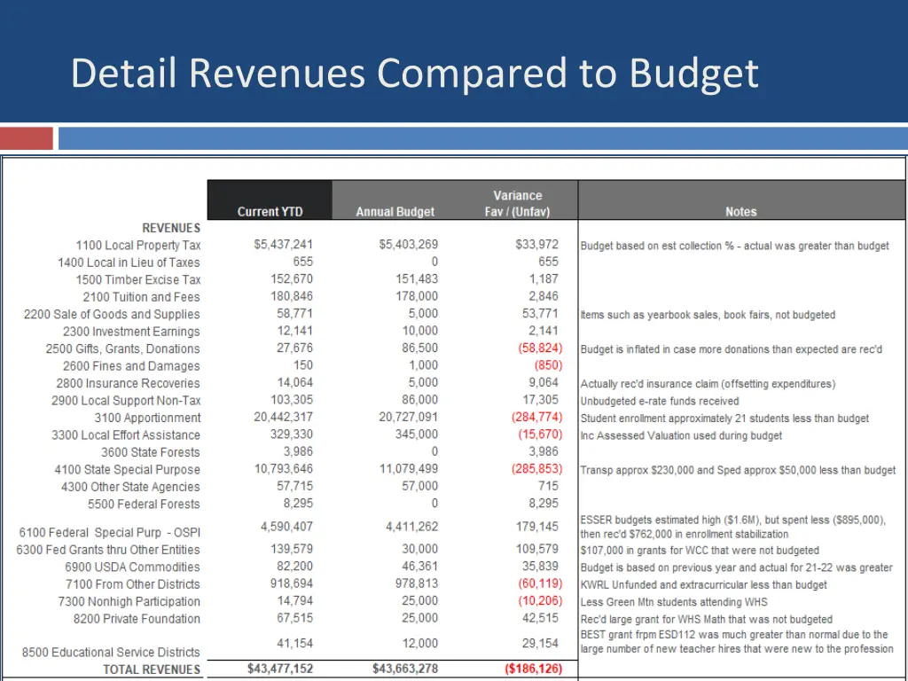 detail revenues compared to budget