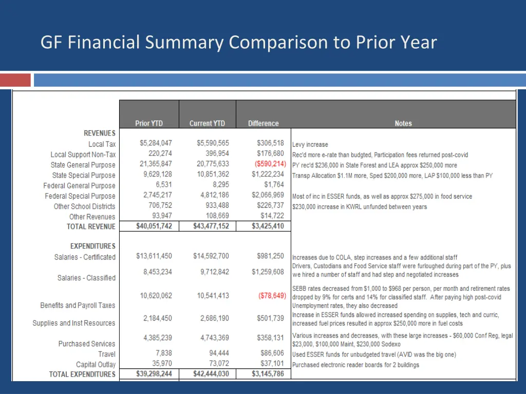 gf financial summary comparison to prior year