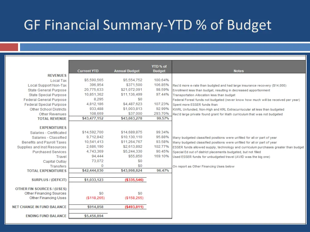 gf financial summary ytd of budget