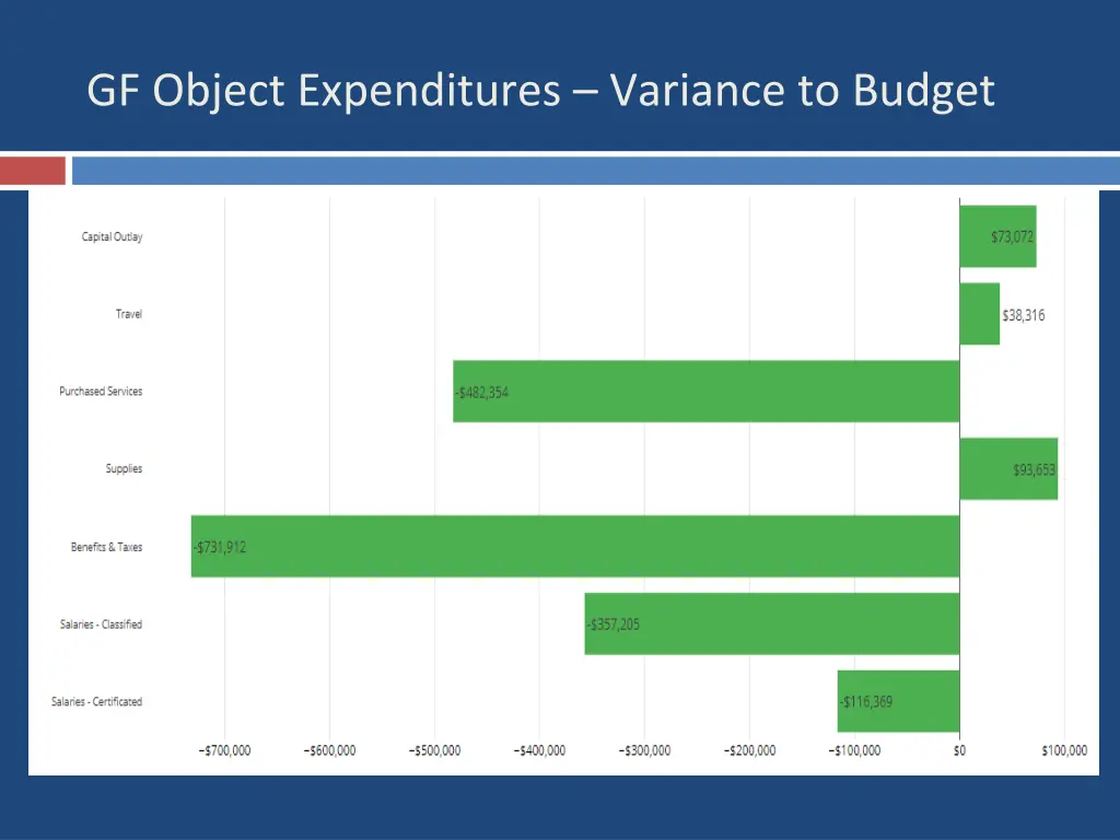 gf object expenditures variance to budget