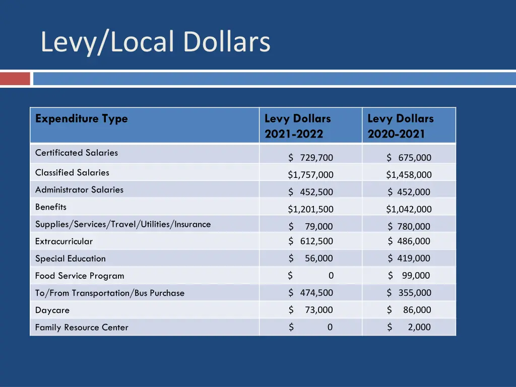levy local dollars