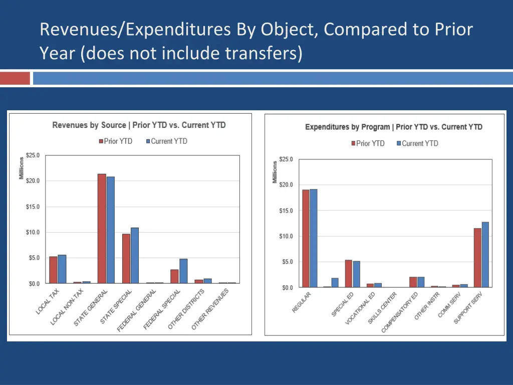 revenues expenditures by object compared to prior