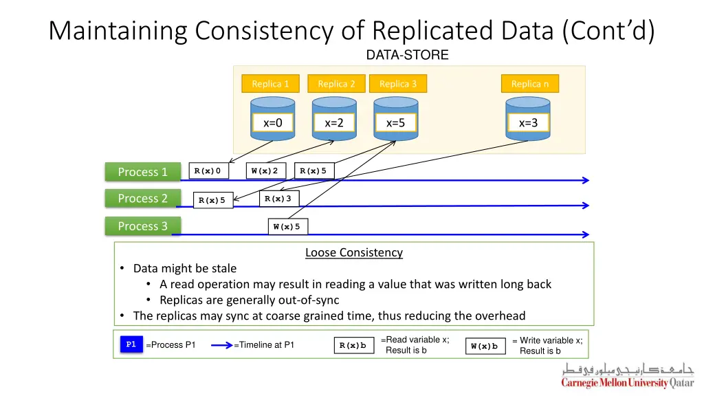 maintaining consistency of replicated data cont d