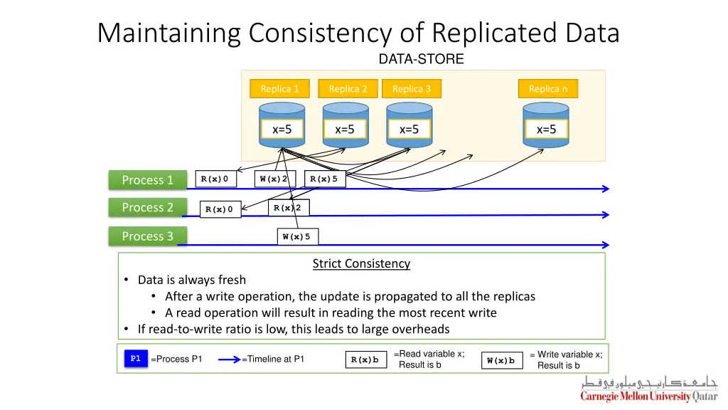 maintaining consistency of replicated data
