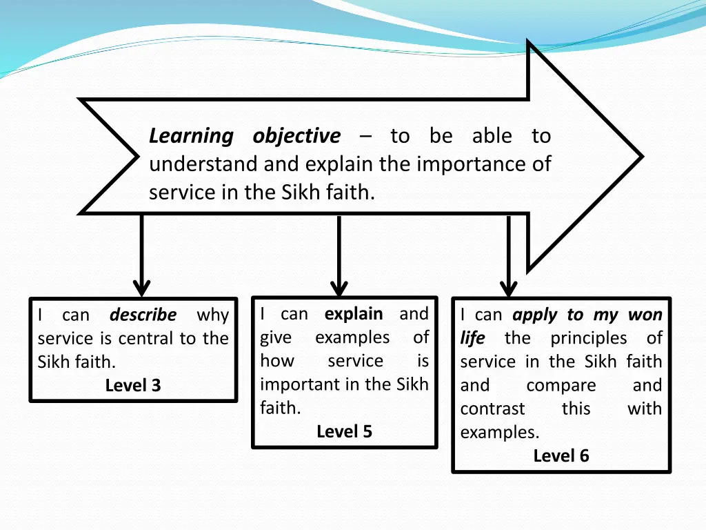 learning objective to be able to understand