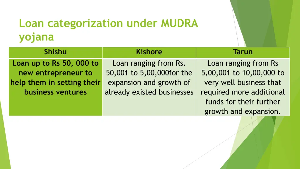 loan categorization under mudra yojana