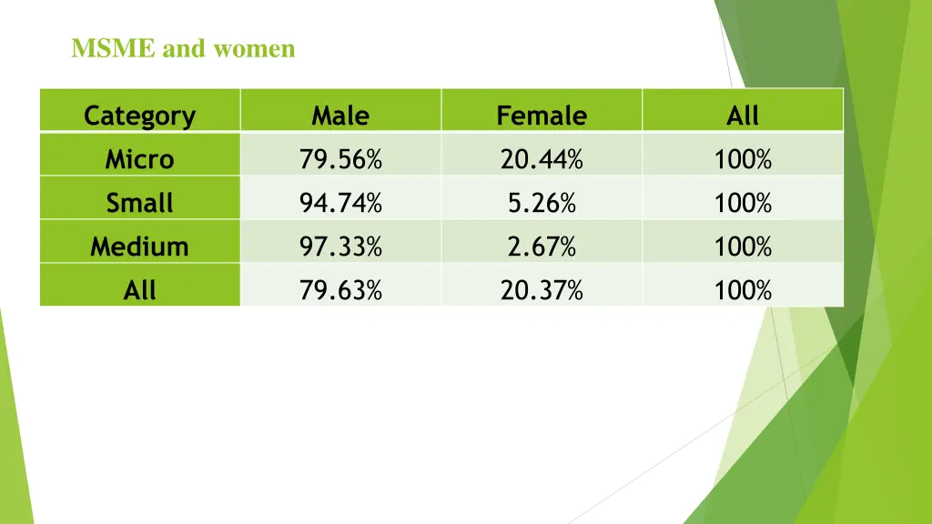 msme and women
