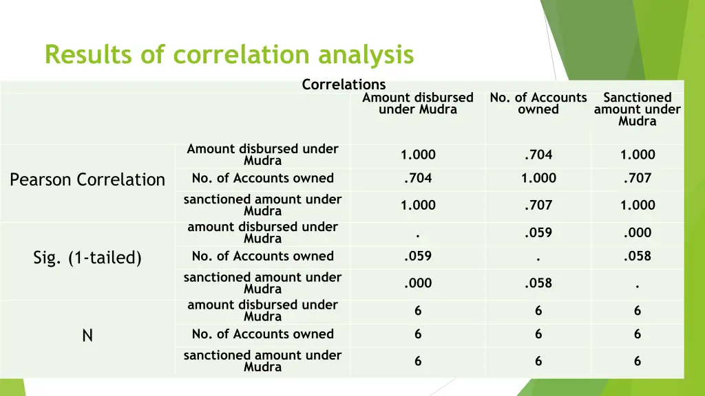 results of correlation analysis