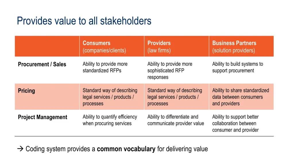 provides value to all stakeholders