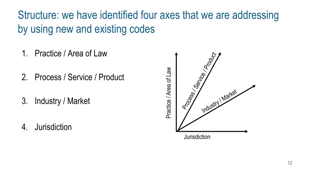 structure we have identified four axes that