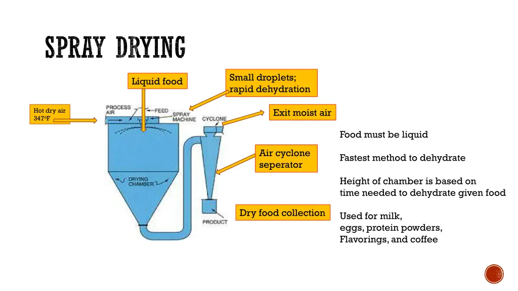 spray drying
