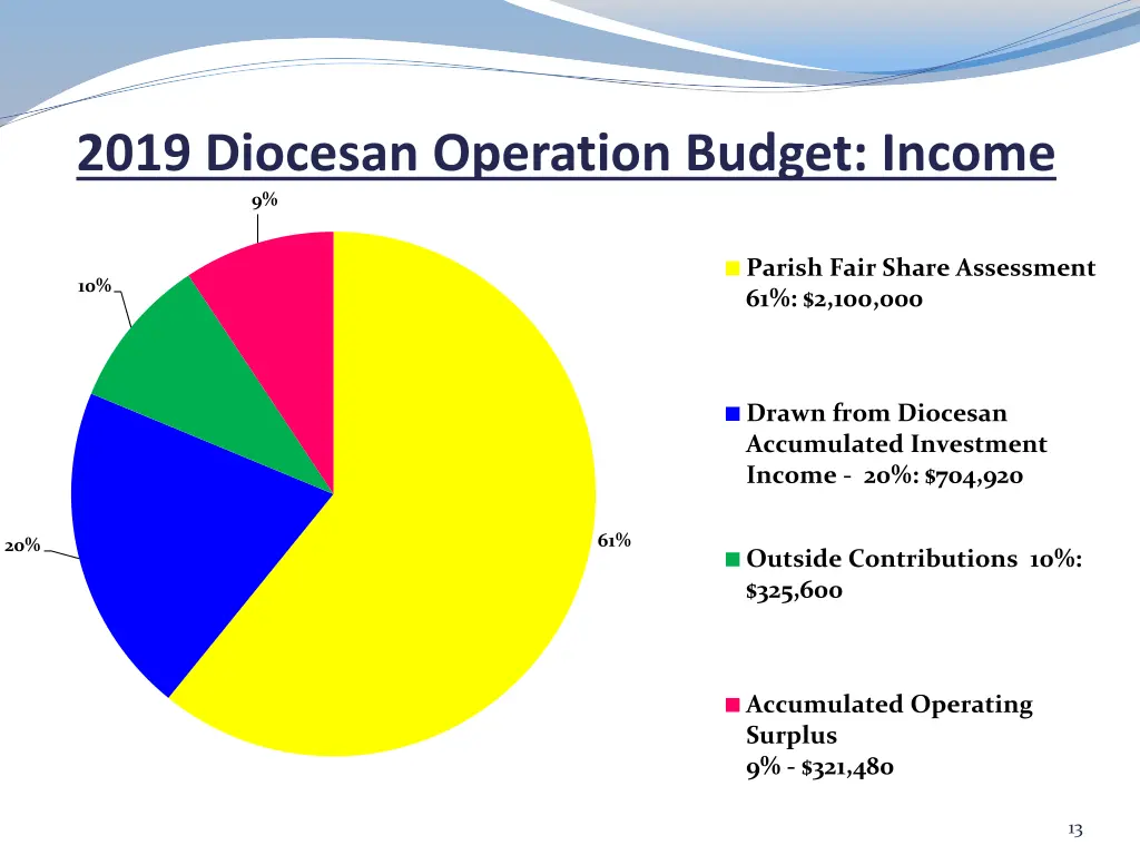 2019 diocesan operation budget income 9