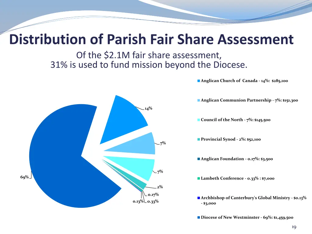 distribution of parish fair share assessment