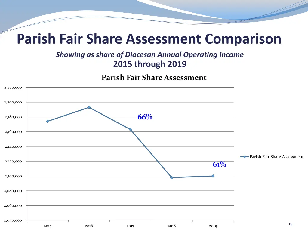parish fair share assessment comparison showing
