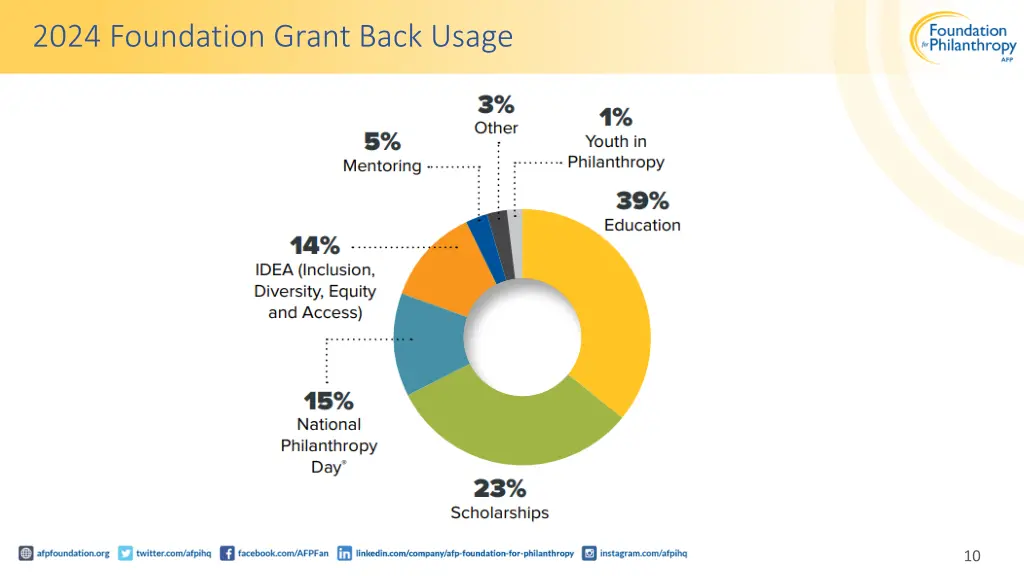 2024 foundation grant back usage