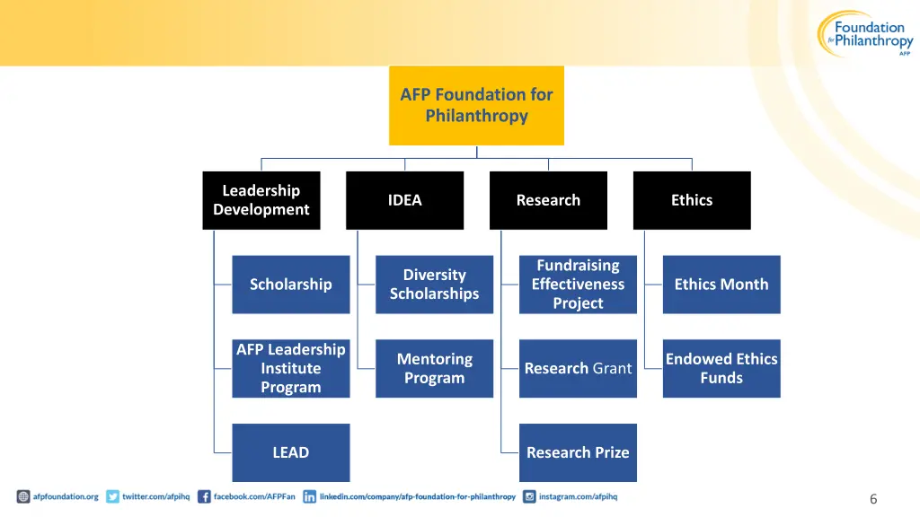 afp foundation for philanthropy