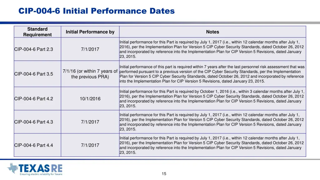 cip 004 6 initial performance dates
