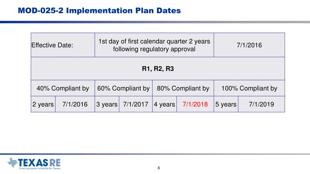 mod 025 2 implementation plan dates