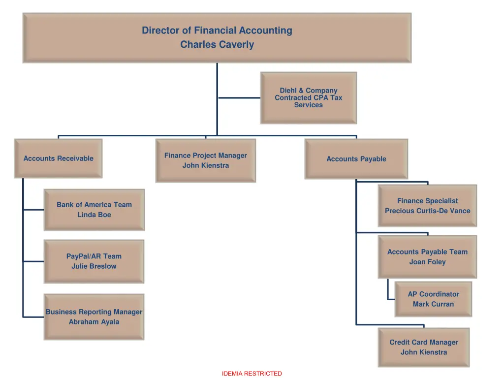 director of financial accounting charles caverly