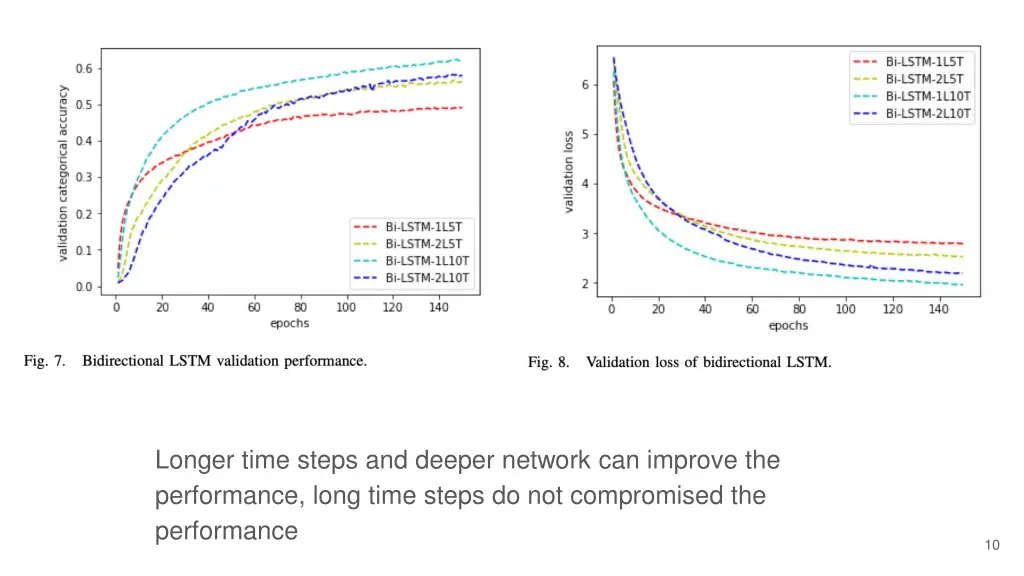 longer time steps and deeper network can improve