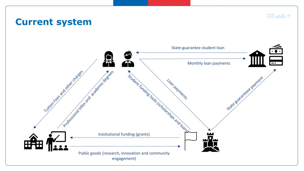 current system