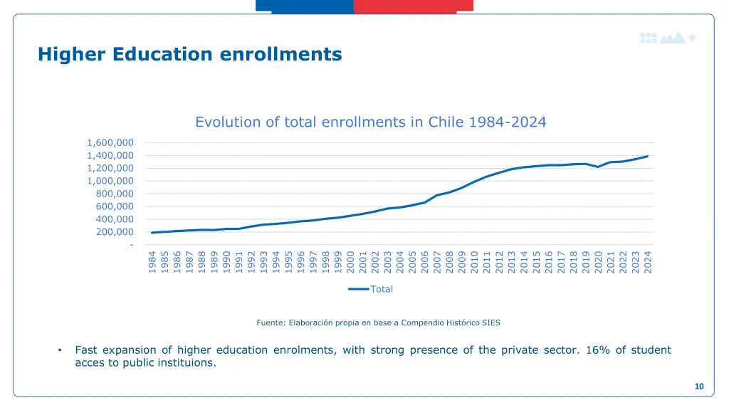 higher education enrollments