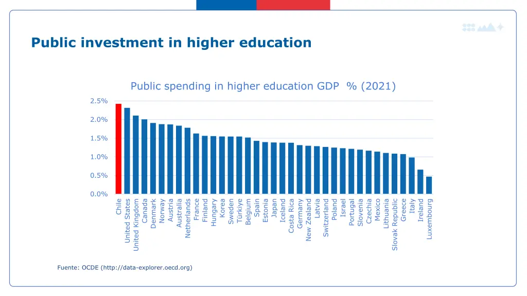 public investment in higher education
