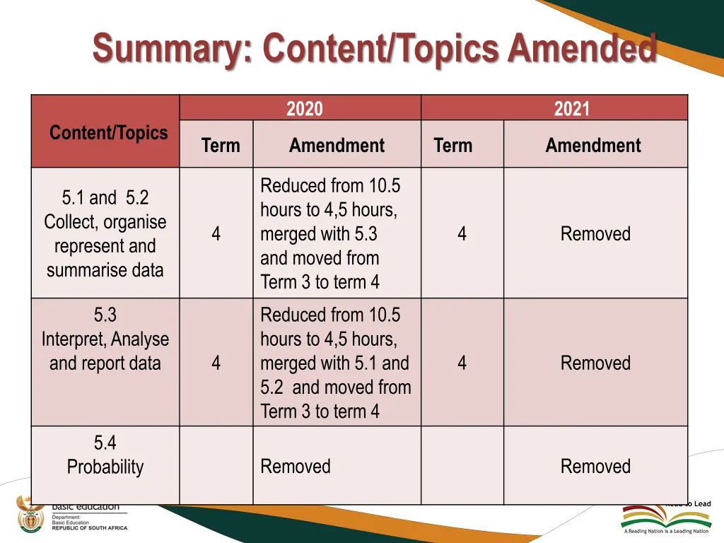 summary content topics amended 7