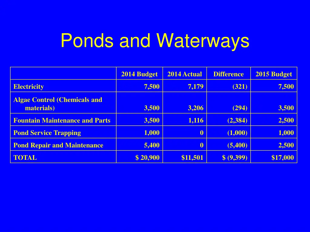 ponds and waterways