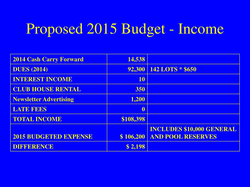 proposed 2015 budget income