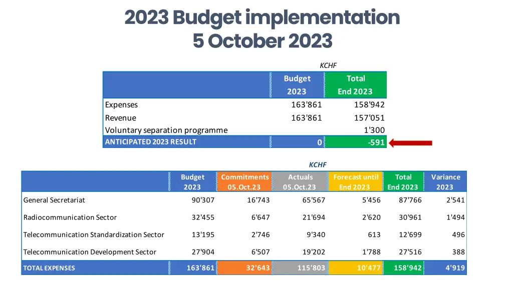 2023 budget implementation 5 october 2023