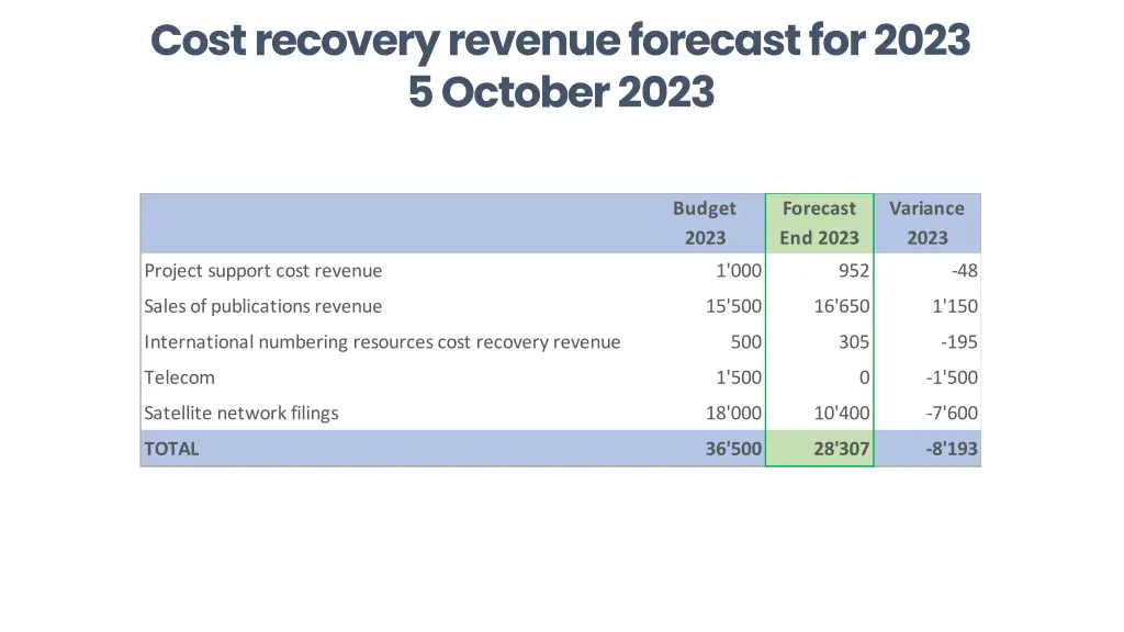 cost recovery revenue forecast for 2023 5 october