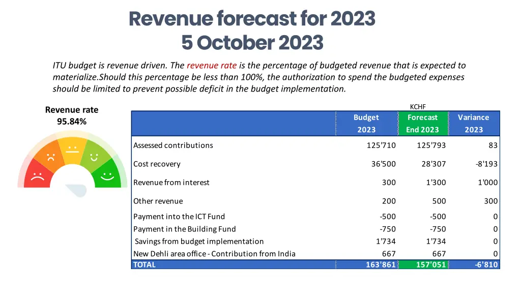 revenue forecast for 2023 5 october 2023