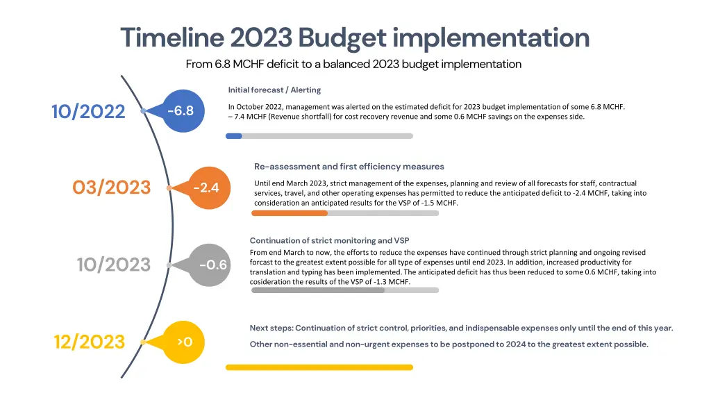 timeline 2023 budget implementation from 6 8 mchf