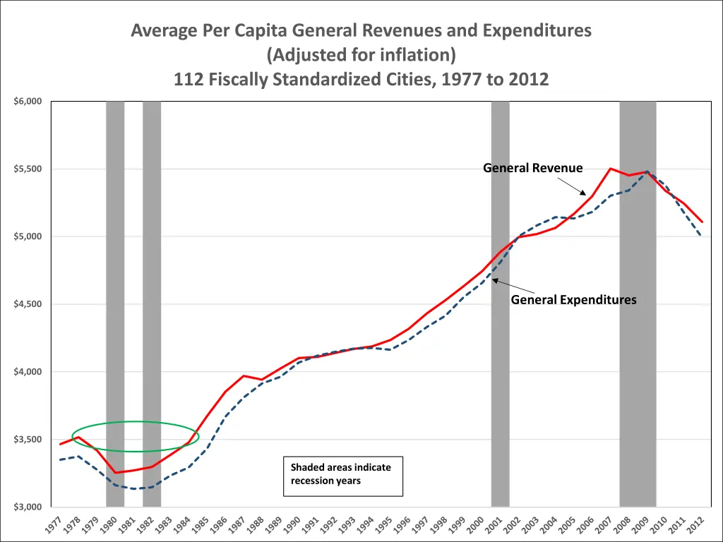 average per capita general revenues 1
