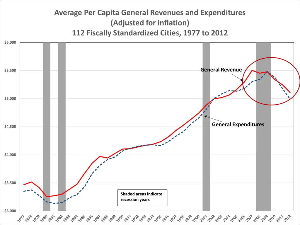 average per capita general revenues 2