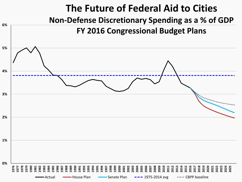 the future of federal aid to cities non defense
