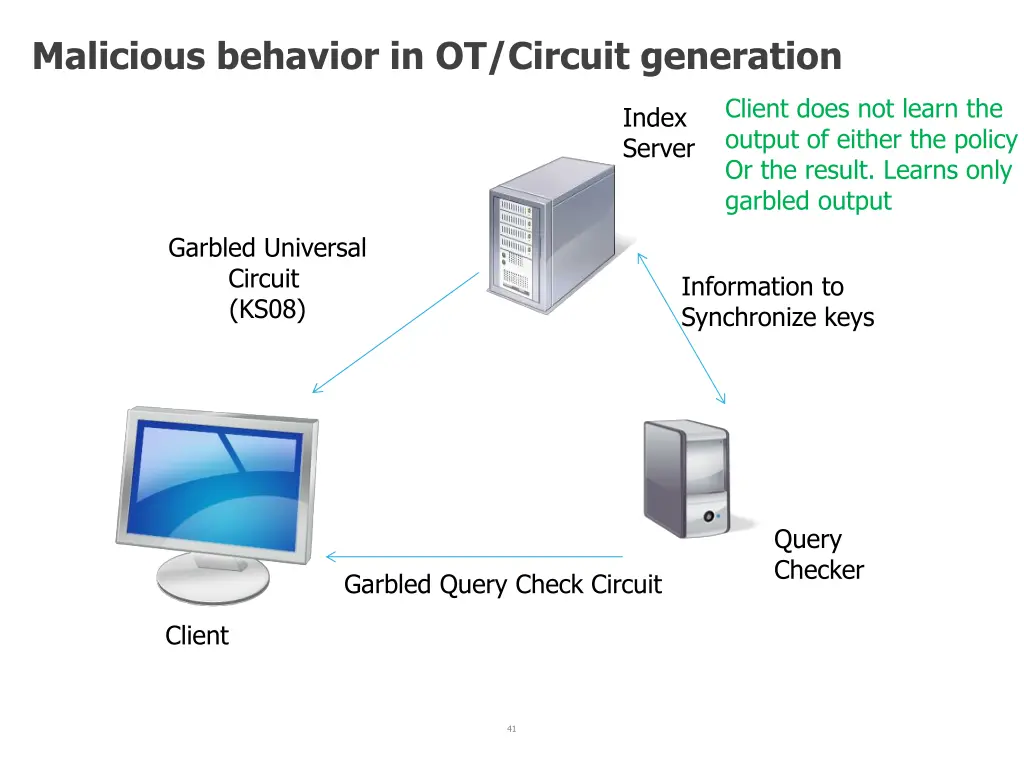 malicious behavior in ot circuit generation 1
