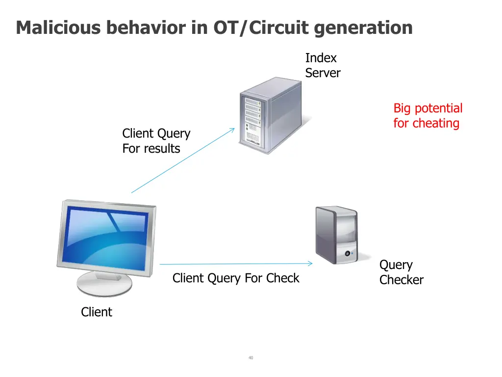 malicious behavior in ot circuit generation