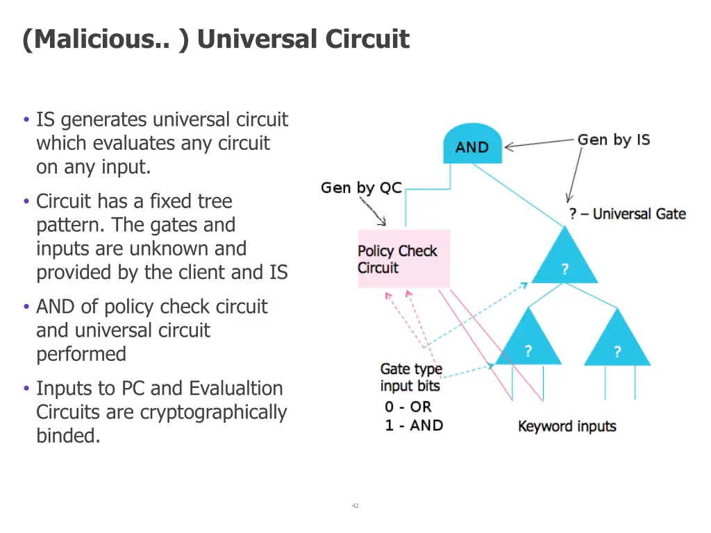 malicious universal circuit