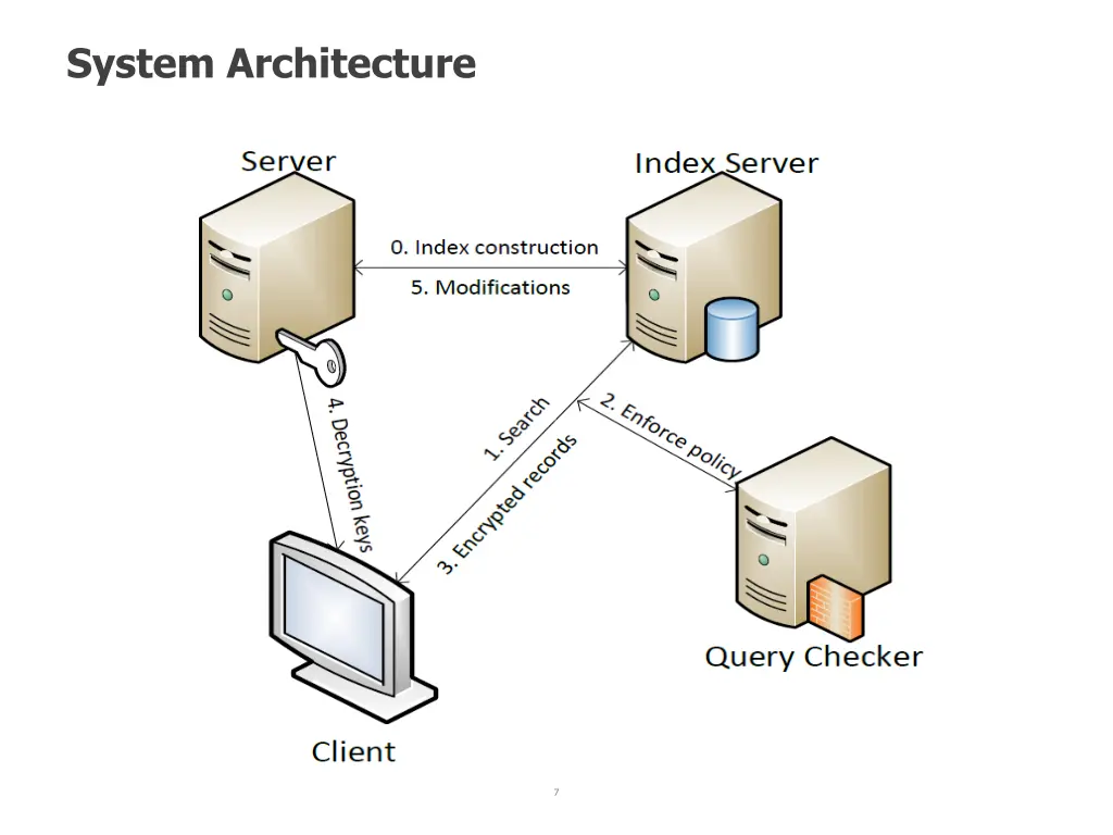 system architecture