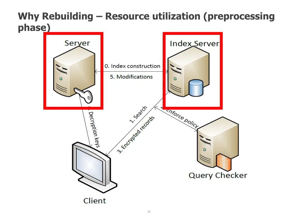 why rebuilding resource utilization preprocessing