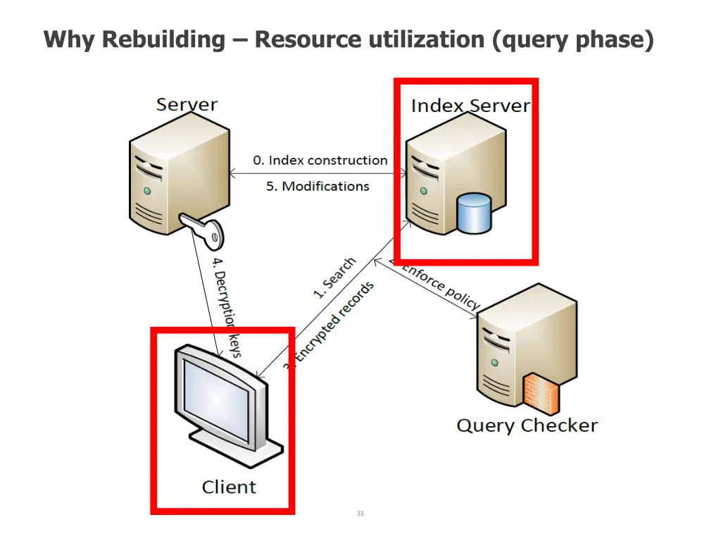why rebuilding resource utilization query phase
