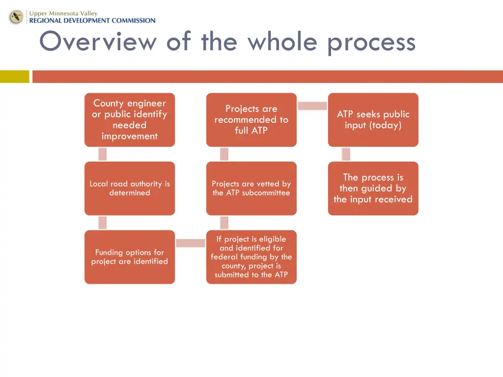 overview of the whole process