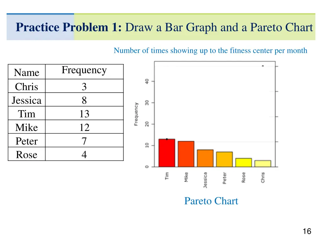 practice problem 1 draw a bar graph and a pareto 1