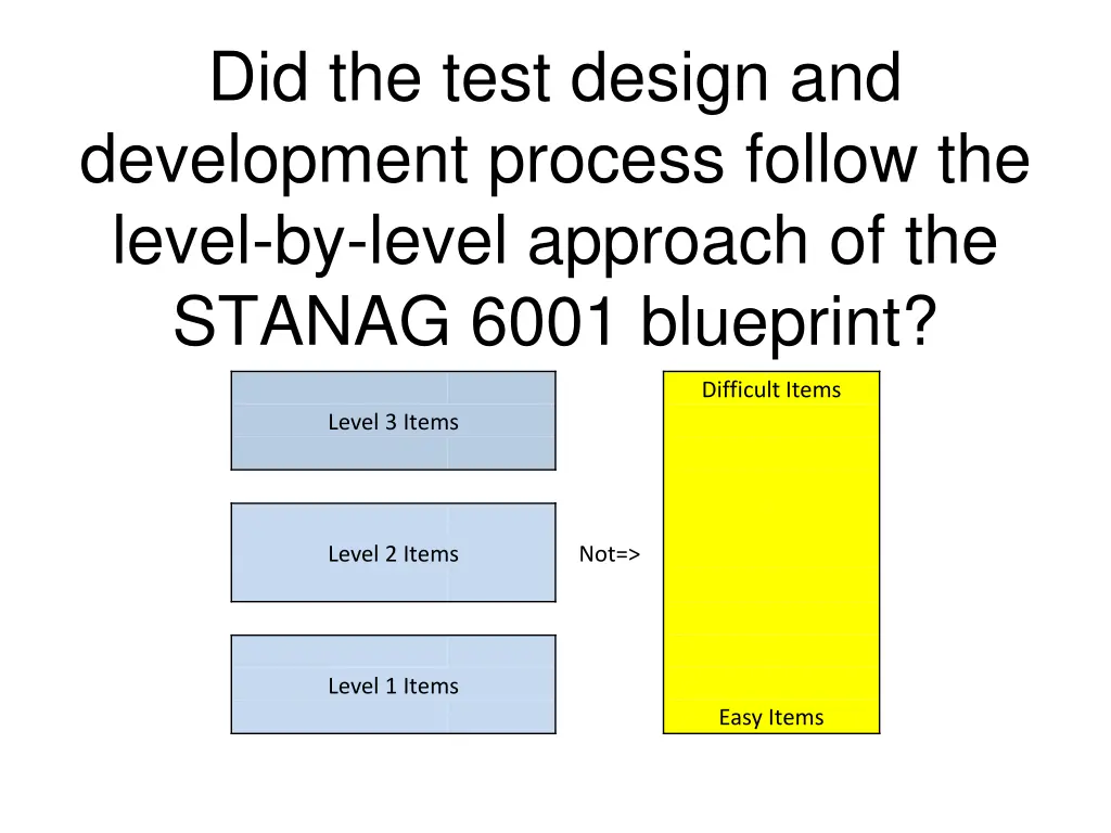 did the test design and development process