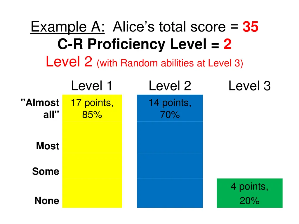 example a alice s total score 35 c r proficiency