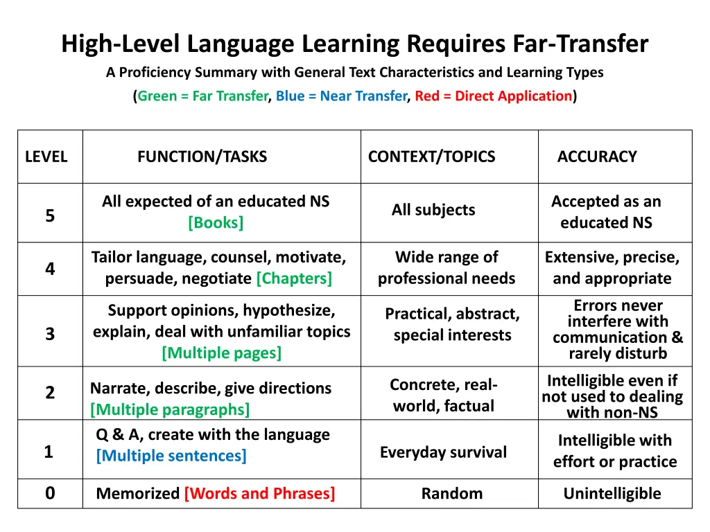 high level language learning requires