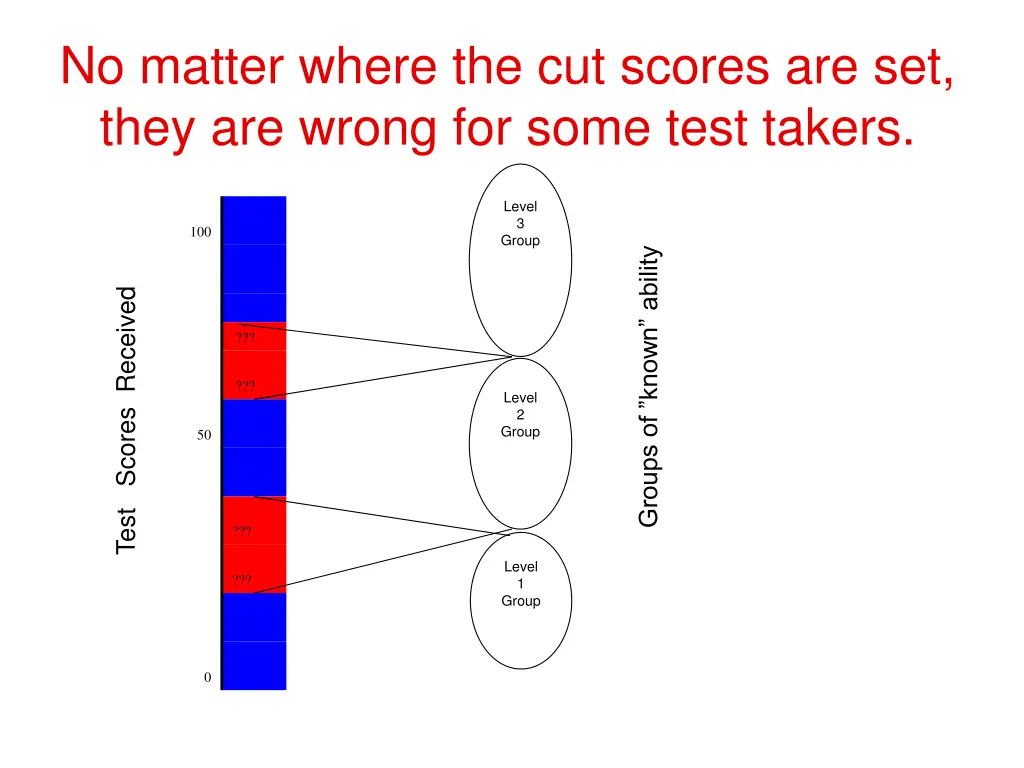 no matter where the cut scores are set they