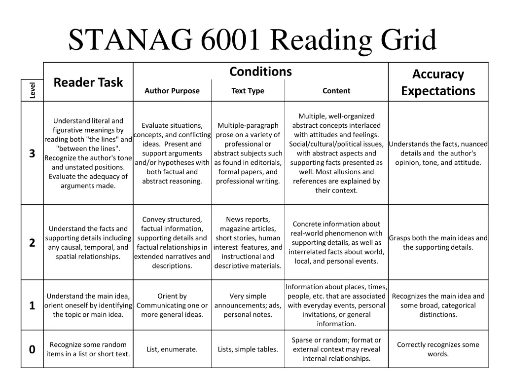 stanag 6001 reading grid